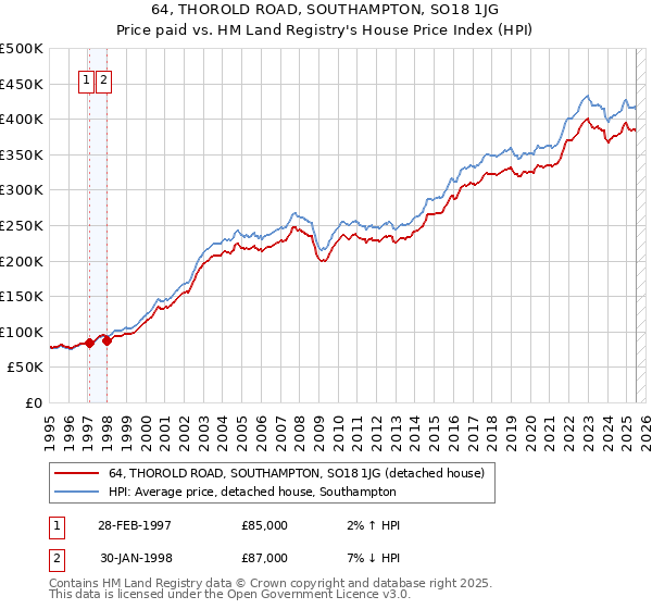 64, THOROLD ROAD, SOUTHAMPTON, SO18 1JG: Price paid vs HM Land Registry's House Price Index