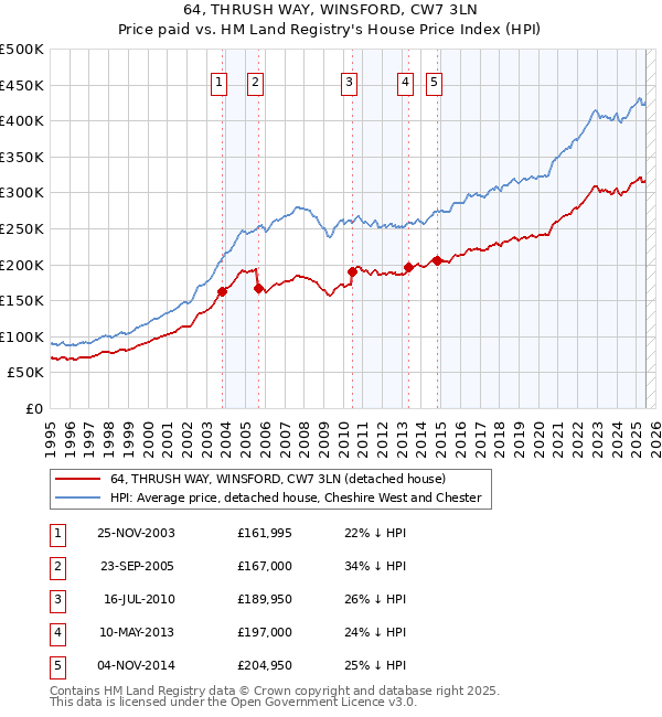 64, THRUSH WAY, WINSFORD, CW7 3LN: Price paid vs HM Land Registry's House Price Index
