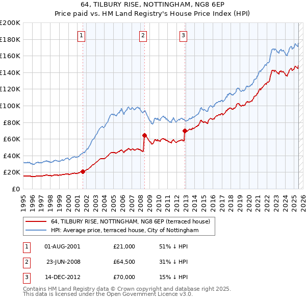 64, TILBURY RISE, NOTTINGHAM, NG8 6EP: Price paid vs HM Land Registry's House Price Index