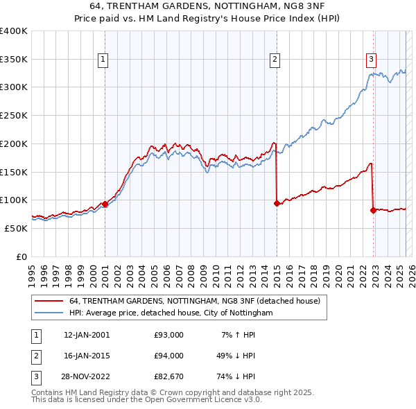 64, TRENTHAM GARDENS, NOTTINGHAM, NG8 3NF: Price paid vs HM Land Registry's House Price Index