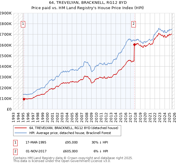 64, TREVELYAN, BRACKNELL, RG12 8YD: Price paid vs HM Land Registry's House Price Index