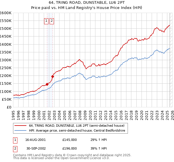 64, TRING ROAD, DUNSTABLE, LU6 2PT: Price paid vs HM Land Registry's House Price Index