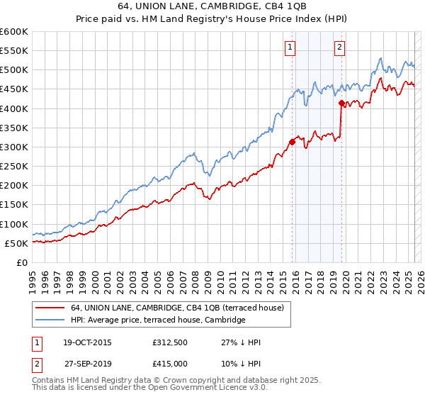 64, UNION LANE, CAMBRIDGE, CB4 1QB: Price paid vs HM Land Registry's House Price Index