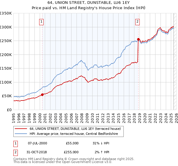 64, UNION STREET, DUNSTABLE, LU6 1EY: Price paid vs HM Land Registry's House Price Index