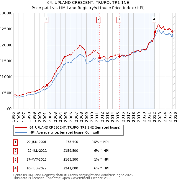 64, UPLAND CRESCENT, TRURO, TR1 1NE: Price paid vs HM Land Registry's House Price Index