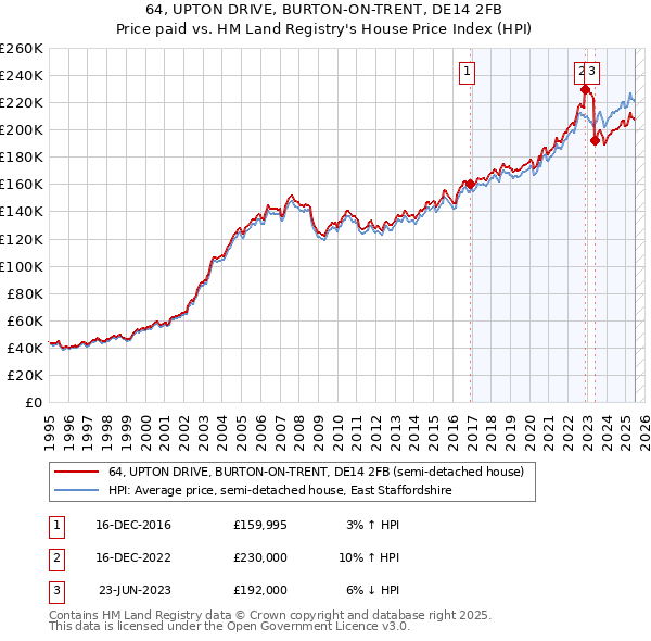 64, UPTON DRIVE, BURTON-ON-TRENT, DE14 2FB: Price paid vs HM Land Registry's House Price Index