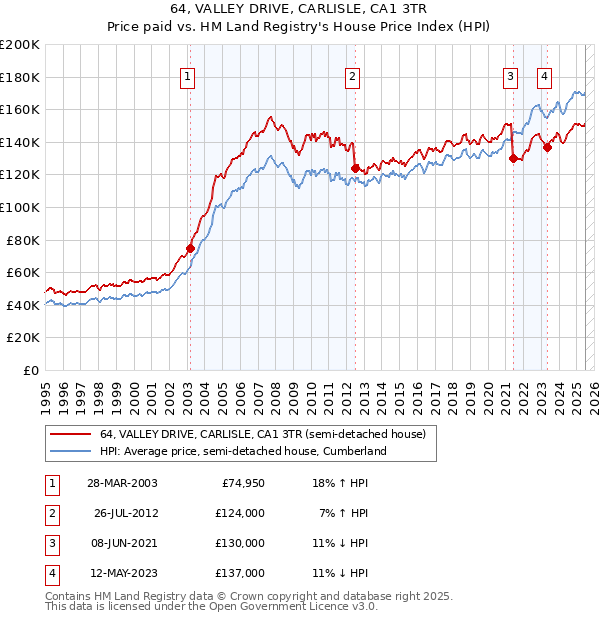 64, VALLEY DRIVE, CARLISLE, CA1 3TR: Price paid vs HM Land Registry's House Price Index