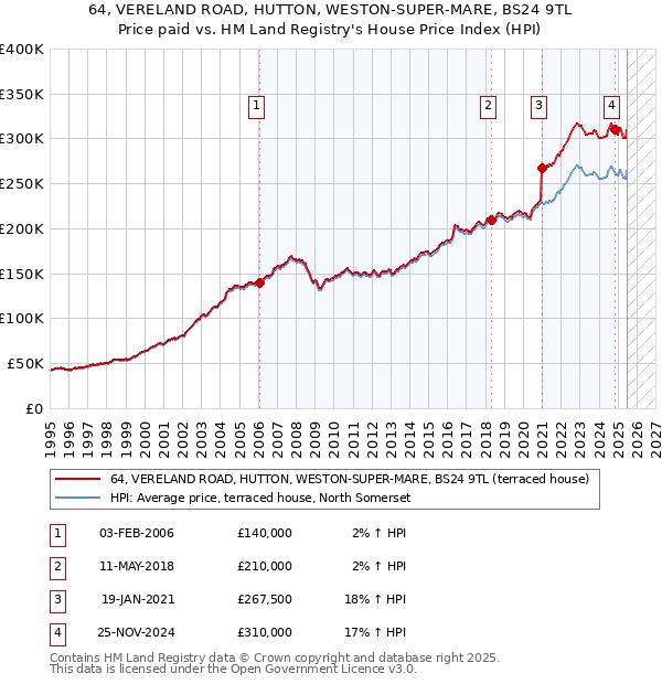 64, VERELAND ROAD, HUTTON, WESTON-SUPER-MARE, BS24 9TL: Price paid vs HM Land Registry's House Price Index