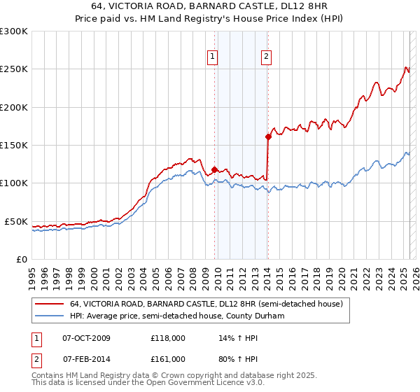64, VICTORIA ROAD, BARNARD CASTLE, DL12 8HR: Price paid vs HM Land Registry's House Price Index