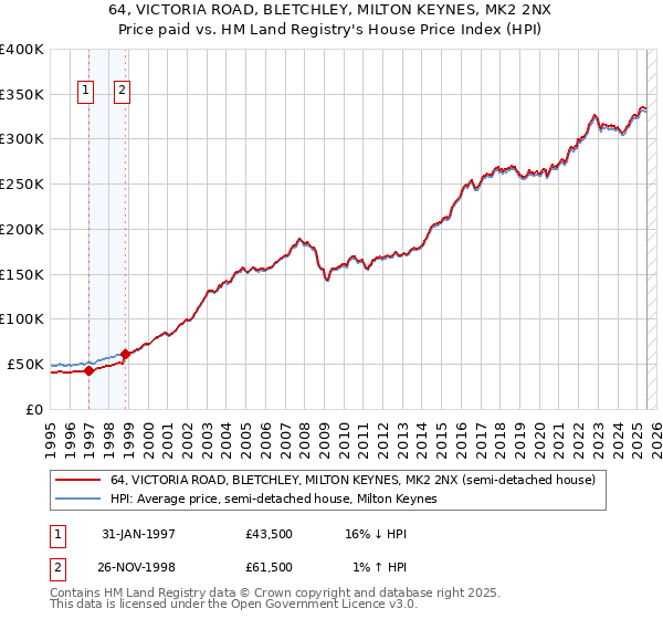 64, VICTORIA ROAD, BLETCHLEY, MILTON KEYNES, MK2 2NX: Price paid vs HM Land Registry's House Price Index