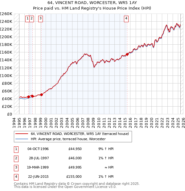 64, VINCENT ROAD, WORCESTER, WR5 1AY: Price paid vs HM Land Registry's House Price Index