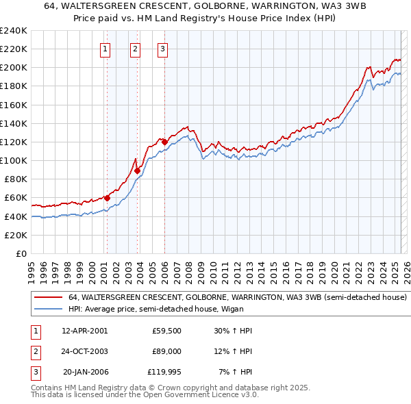 64, WALTERSGREEN CRESCENT, GOLBORNE, WARRINGTON, WA3 3WB: Price paid vs HM Land Registry's House Price Index