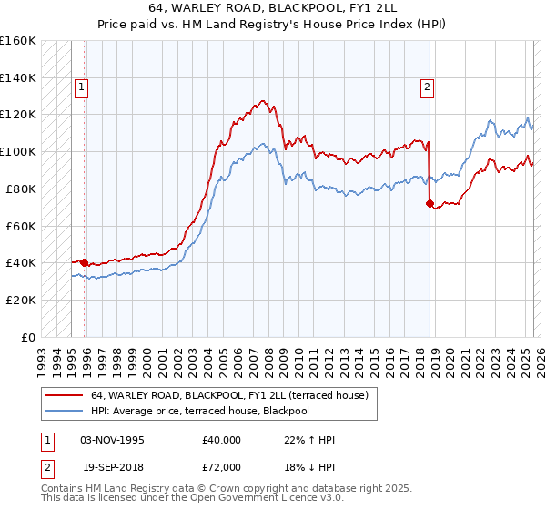 64, WARLEY ROAD, BLACKPOOL, FY1 2LL: Price paid vs HM Land Registry's House Price Index