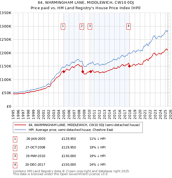 64, WARMINGHAM LANE, MIDDLEWICH, CW10 0DJ: Price paid vs HM Land Registry's House Price Index