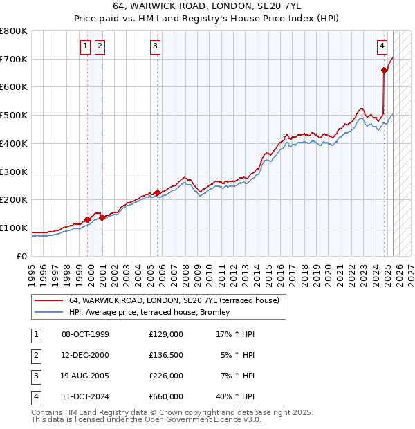64, WARWICK ROAD, LONDON, SE20 7YL: Price paid vs HM Land Registry's House Price Index