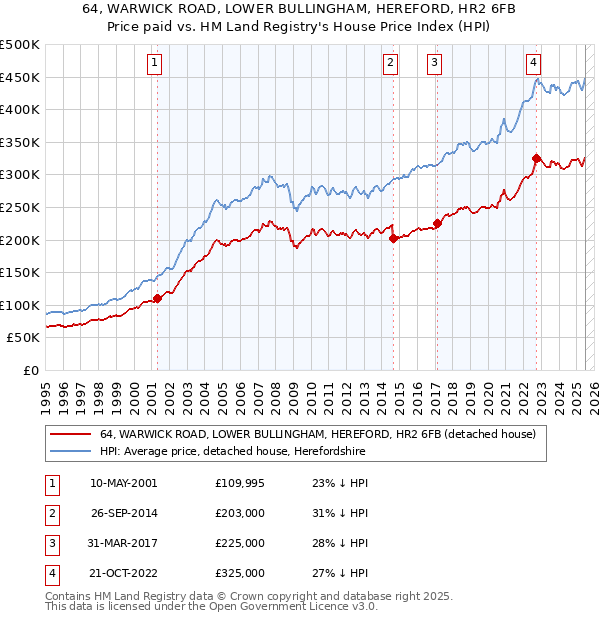 64, WARWICK ROAD, LOWER BULLINGHAM, HEREFORD, HR2 6FB: Price paid vs HM Land Registry's House Price Index