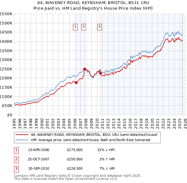 64, WAVENEY ROAD, KEYNSHAM, BRISTOL, BS31 1RU: Price paid vs HM Land Registry's House Price Index