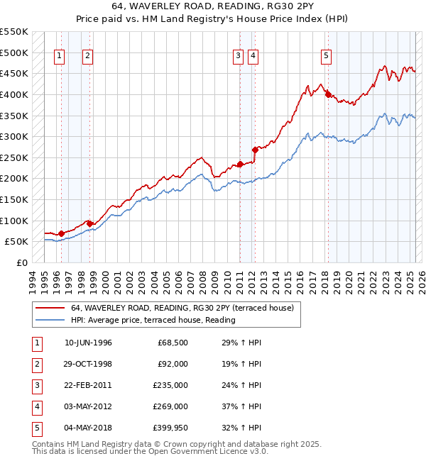 64, WAVERLEY ROAD, READING, RG30 2PY: Price paid vs HM Land Registry's House Price Index