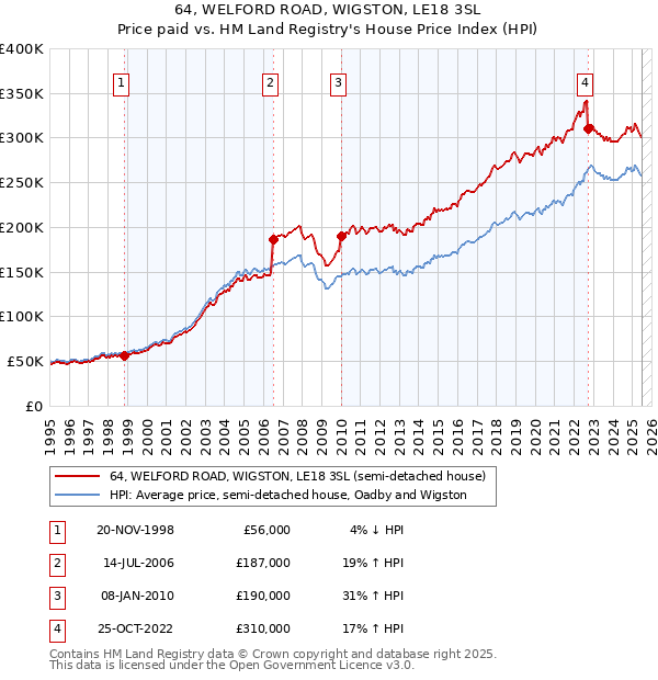 64, WELFORD ROAD, WIGSTON, LE18 3SL: Price paid vs HM Land Registry's House Price Index