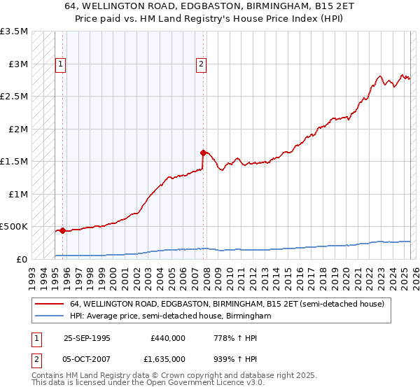 64, WELLINGTON ROAD, EDGBASTON, BIRMINGHAM, B15 2ET: Price paid vs HM Land Registry's House Price Index