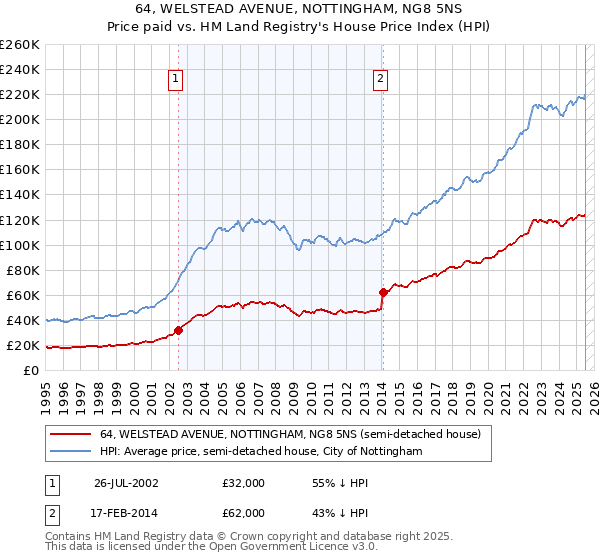 64, WELSTEAD AVENUE, NOTTINGHAM, NG8 5NS: Price paid vs HM Land Registry's House Price Index