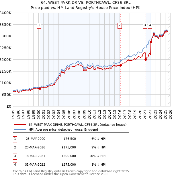 64, WEST PARK DRIVE, PORTHCAWL, CF36 3RL: Price paid vs HM Land Registry's House Price Index