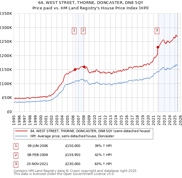 64, WEST STREET, THORNE, DONCASTER, DN8 5QY: Price paid vs HM Land Registry's House Price Index