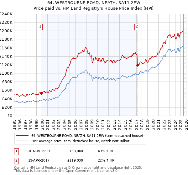 64, WESTBOURNE ROAD, NEATH, SA11 2EW: Price paid vs HM Land Registry's House Price Index