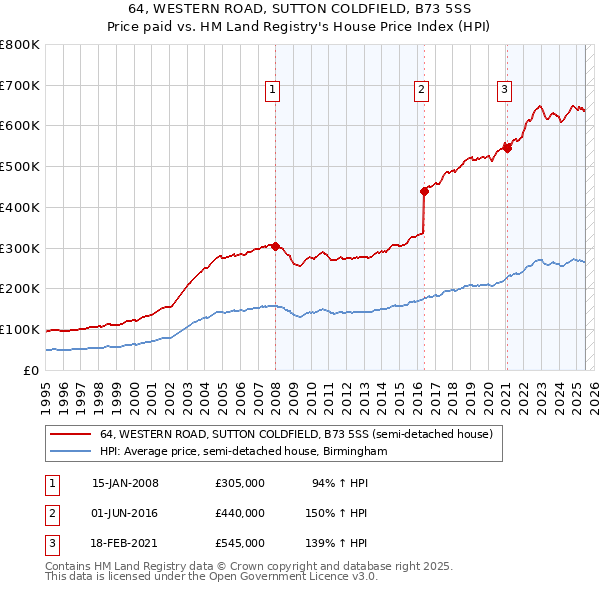 64, WESTERN ROAD, SUTTON COLDFIELD, B73 5SS: Price paid vs HM Land Registry's House Price Index