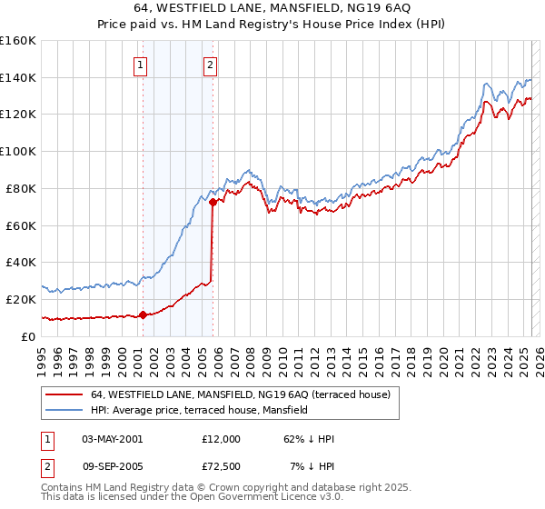 64, WESTFIELD LANE, MANSFIELD, NG19 6AQ: Price paid vs HM Land Registry's House Price Index