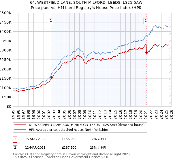 64, WESTFIELD LANE, SOUTH MILFORD, LEEDS, LS25 5AW: Price paid vs HM Land Registry's House Price Index