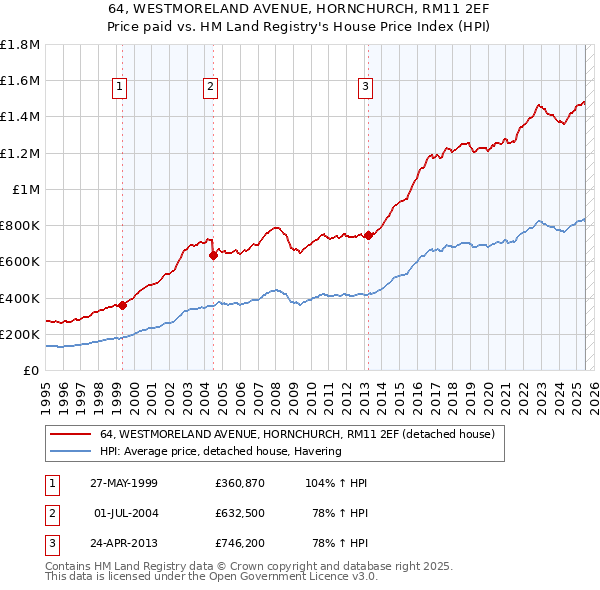 64, WESTMORELAND AVENUE, HORNCHURCH, RM11 2EF: Price paid vs HM Land Registry's House Price Index