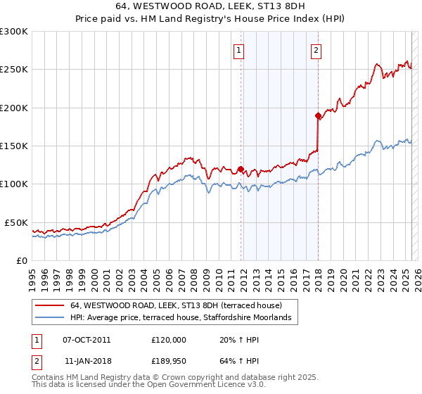 64, WESTWOOD ROAD, LEEK, ST13 8DH: Price paid vs HM Land Registry's House Price Index
