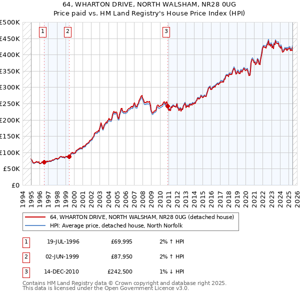 64, WHARTON DRIVE, NORTH WALSHAM, NR28 0UG: Price paid vs HM Land Registry's House Price Index