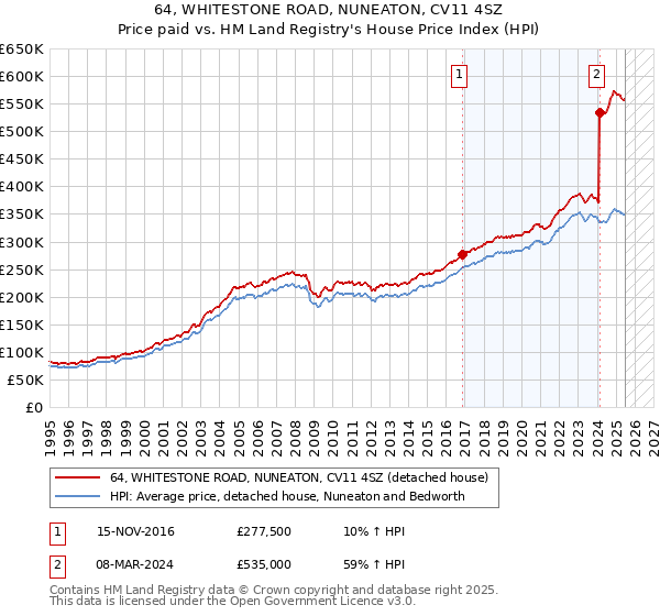 64, WHITESTONE ROAD, NUNEATON, CV11 4SZ: Price paid vs HM Land Registry's House Price Index