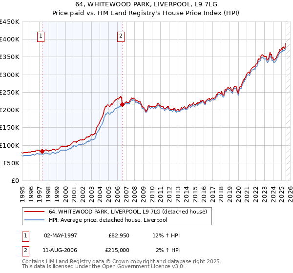 64, WHITEWOOD PARK, LIVERPOOL, L9 7LG: Price paid vs HM Land Registry's House Price Index