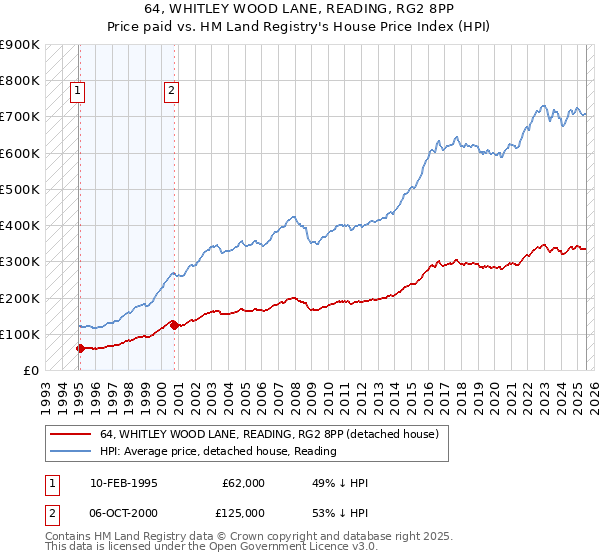 64, WHITLEY WOOD LANE, READING, RG2 8PP: Price paid vs HM Land Registry's House Price Index