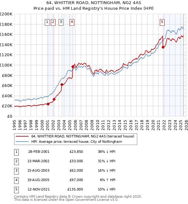 64, WHITTIER ROAD, NOTTINGHAM, NG2 4AS: Price paid vs HM Land Registry's House Price Index