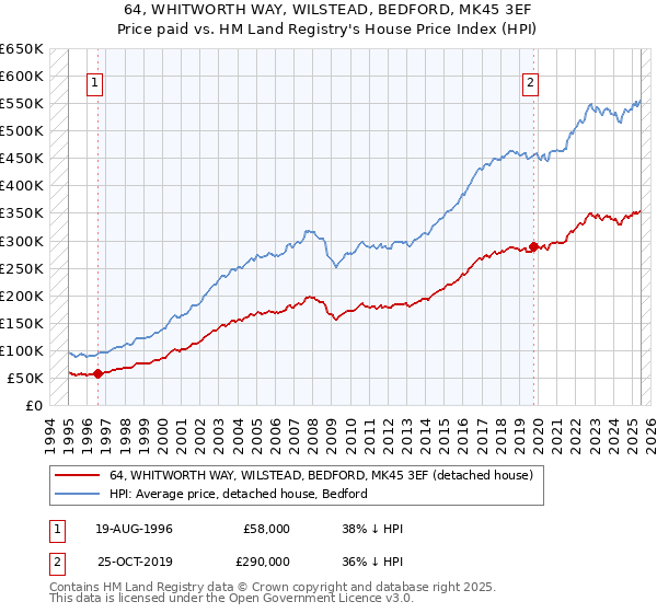 64, WHITWORTH WAY, WILSTEAD, BEDFORD, MK45 3EF: Price paid vs HM Land Registry's House Price Index