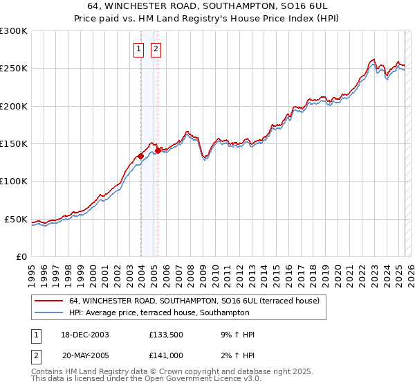 64, WINCHESTER ROAD, SOUTHAMPTON, SO16 6UL: Price paid vs HM Land Registry's House Price Index