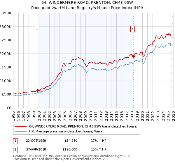 64, WINDERMERE ROAD, PRENTON, CH43 9SW: Price paid vs HM Land Registry's House Price Index
