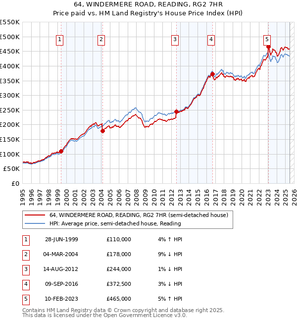 64, WINDERMERE ROAD, READING, RG2 7HR: Price paid vs HM Land Registry's House Price Index