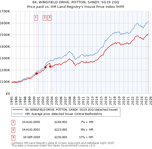 64, WINGFIELD DRIVE, POTTON, SANDY, SG19 2GQ: Price paid vs HM Land Registry's House Price Index