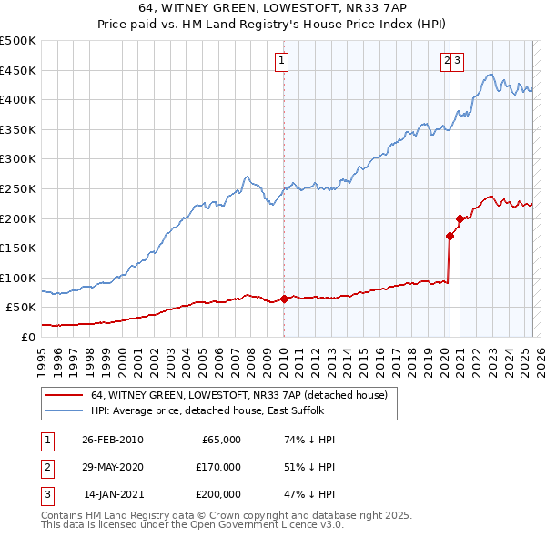 64, WITNEY GREEN, LOWESTOFT, NR33 7AP: Price paid vs HM Land Registry's House Price Index