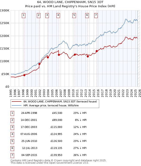 64, WOOD LANE, CHIPPENHAM, SN15 3DT: Price paid vs HM Land Registry's House Price Index