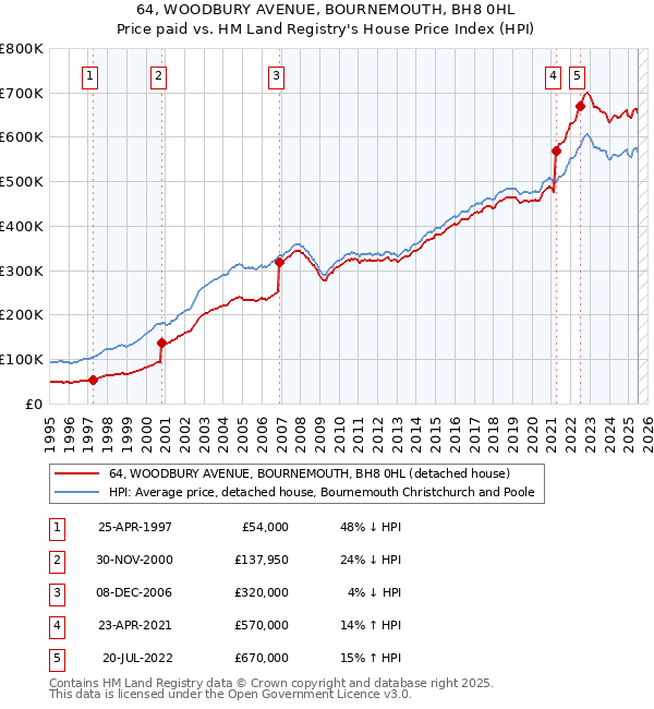 64, WOODBURY AVENUE, BOURNEMOUTH, BH8 0HL: Price paid vs HM Land Registry's House Price Index
