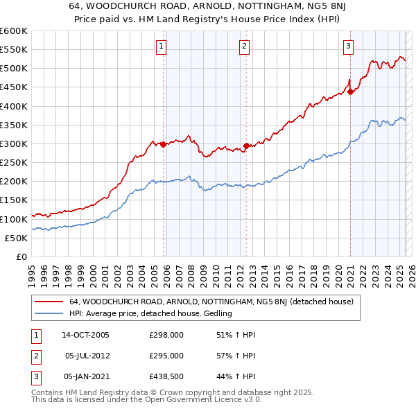 64, WOODCHURCH ROAD, ARNOLD, NOTTINGHAM, NG5 8NJ: Price paid vs HM Land Registry's House Price Index