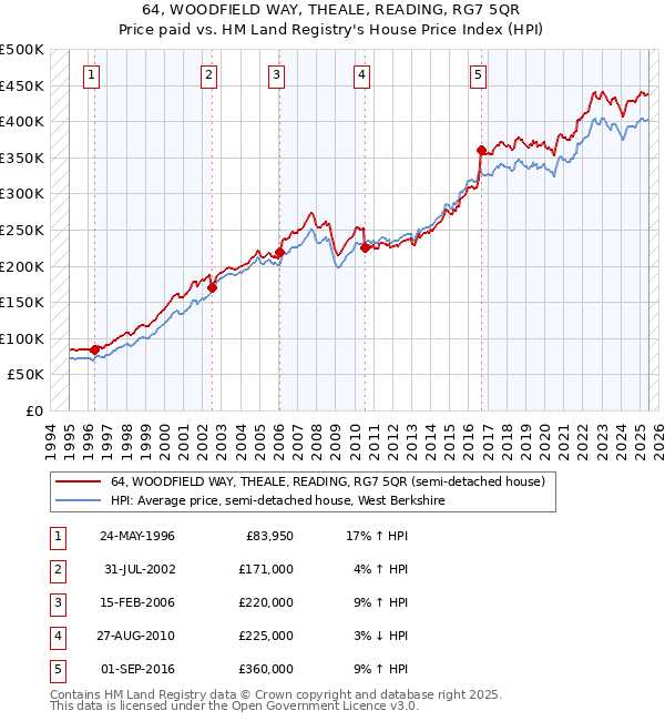 64, WOODFIELD WAY, THEALE, READING, RG7 5QR: Price paid vs HM Land Registry's House Price Index