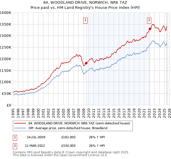 64, WOODLAND DRIVE, NORWICH, NR6 7AZ: Price paid vs HM Land Registry's House Price Index