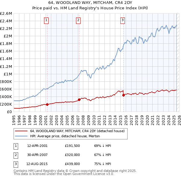 64, WOODLAND WAY, MITCHAM, CR4 2DY: Price paid vs HM Land Registry's House Price Index